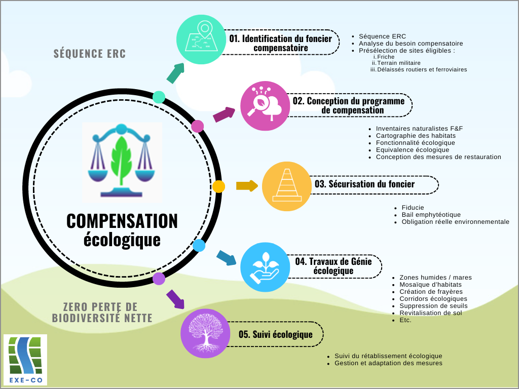 Compensation écologique