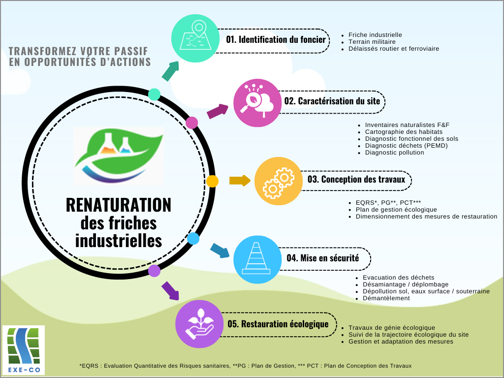 Renaturation des friches industielles